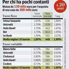 Per il tuo progetto di casa. Mutuo Casa Come Scegliere Le Istruzioni Corriere It
