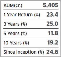 Five Mutual Fund Schemes Which Have Returned An Average Of