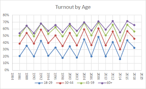 Voter Turnout Demographics United States Elections Project
