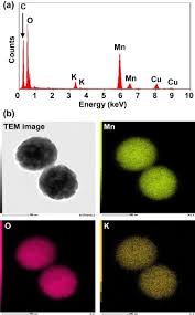 Generally, nanoparticles are prepared by a variety of chemical methods which are not environmentally friendly. Monodisperse Manganese Oxide Nanoparticles Synthesis Characterization And Chemical Reactivity Sciencedirect