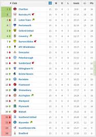 Check out all standings on onefootball. League One Form Table Heading Into The Playoffs Last 15 Games Troll Football