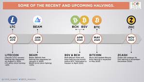 This metric can only go so far. Three High Profile Crypto Networks Face Reward Halvings This Spring Economics Bitcoin News
