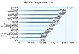 According to indeed.com's data on how much do anesthesiologist make last updated in february 2021, an anesthesiologist of course, anesthesiologists take years and years of postgraduate study, which costs tons of money. Here S How Much Money Doctors Actually Make Emergency Medicine Anesthesiology Physician