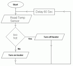 Flow Charts