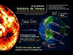 El solsticio de invierno (el término solsticio proviene del latín sol sol y sistere permanecer quieto) corresponde al instante en que la posición del sol en el cielo se encuentra a la mayor distancia angular negativa del ecuador celeste. Solsticio De Verano En El Hemisferiosur Argentina Cordoba Bsas Clima Lluvias Pronostico Youtube