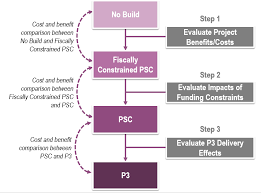 fhwa center for innovative finance support p3 toolkit