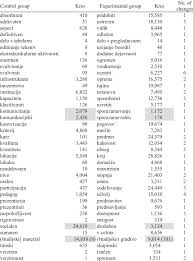 Kenapa tangga nada ini disebut dasar, karena pada tangga nada ini tidak ada kres/mol. Used In The Control And Experimental Groups And Their Frequencies Download Scientific Diagram