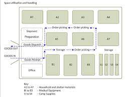If you've opted for traditional rack and shelving in your warehouse, how are the . 10 Great Warehouse Organization Charts Layout Templates Camcode