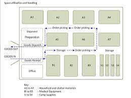 Warehouse optimization is not a process that should be implemented without careful thought. 10 Great Warehouse Organization Charts Layout Templates Camcode