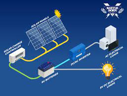 We can teach everything you need to know about solar technology and how to get it to work for you. Rv Solar Panels A Guide For Beginners Battle Born Batteries