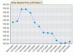 Ada hari naik, ada hari turun dan ada jugak hari dia maintain je. Harga Petroleum Dunia