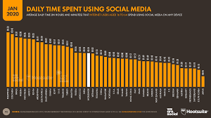 That's almost a third of the world's population! Digital 2020 3 8 Billion People Use Social Media We Are Social