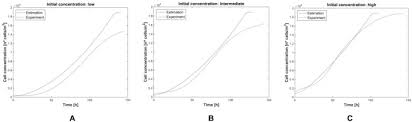 Sensing Cell Culture Assays With Low Cost Circuitry Scientific Reports