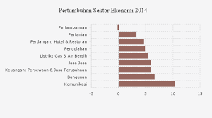 2014 Sektor Komunikasi Tumbuh 10 Databoks Komunikasi Papan