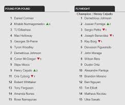 The ultimate fighting championship rankings, which was introduced in february 2013, is generated by a voting panel made up of media members. Ufc Rankings Updated Khabib 2 P4p Conor Drops To 2 At Lw And 8 P4p Sherdog Forums Ufc Mma Boxing Discussion