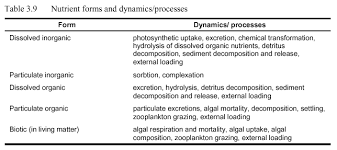 nutrients and algae