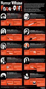 The contemporary idea of what constitutes a zombie was introduced in george romero's seminal 1968 horror. An In Depth Look At Horror Movie Icons Daily Infographic Classic Horror Movies Horror Villains Horror Movie Characters