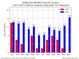 Iem 2017 11 14 Feature Days With Fog Reported