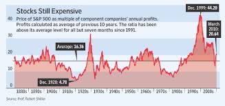 One Year Into Bull Market Economists Divided Over Future Wsj