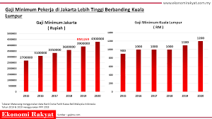 Untuk maklumat lanjut, klik pautan di bawah : Ekonomi Rakyat On Twitter Tahukah Anda Bahawa Gaji Minimum Pekerja Di Jakarta Indonesia Lebih Tinggi Berbanding Di Kuala Lumpur Gaji Minimum Di Indonesia Juga Dinaikkan Secara Tahunan Manakala Di Malaysia Hanya Bandar Bandar
