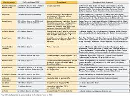 Founded in 1835 as havas, it is the world's oldest news agency. Classement Des Plus Grands Groupes De Presse Francais Par Le Chiffre D Affaires 2003 Alternatives Economiques