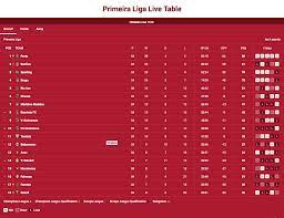 Liga nos (portugal) tables, results, and stats of the latest season. Primeira Liga Table Portuguese Premeira Liga Returns Table Toppers Porto Suffer Surprise Loss To Famalicao Football League Table For The Portuguese Primeira Liga And Stats For Popular Betting Markets Such