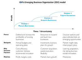 Reinventing The Power Business An Actionable Roadmap For Utility Self Disruption Greentech Media Innovation Management Roadmap Profitable Business