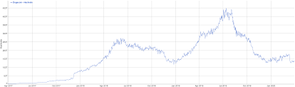 Dogecoin doge price graph info 24 hours, 7 day, 1 month, 3 month, 6 month, 1 year. Dogecoin Price Analysis Near Term Reversal Brave New Coin