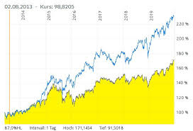 In diesem beitrag geht es ausschließlich um die kursentwicklung des msci world index, der als referenzindex für zahlreiche etfs dient. Gelost Msci World Em Vs Dividenden Etfs Vs Einzelakti Comdirect