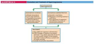Image result for Hypermagnesemia
