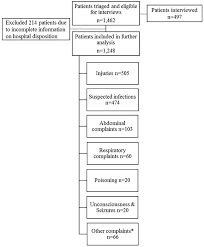 Based on australian triage scale. Https Journals Sagepub Com Doi Pdf 10 1177 2333794x20947926
