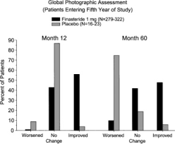 Suspendisse quis gravida massa felis. Use Of Finasteride In The Treatment Of Men With Androgenetic Alopecia Male Pattern Hair Loss Sciencedirect
