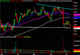 3 Big Stock Charts For Wednesday Pepsico Eqt And Lennar