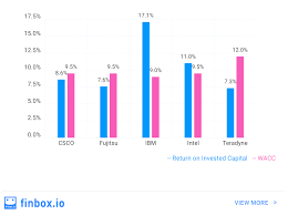 Intel S Intc Economic Profit Vs Peers B4 Earnings Roic Less Wacc Http Bit Ly 2a8fc6e Csco Ibm Ter Stock Market Investing Stock Market Investing