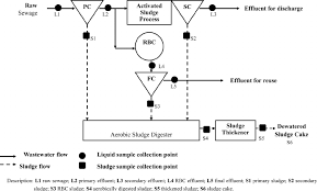 Simplified Flowchart Of The Sewage Treatment Plant