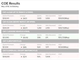 The price of coeval is highly volatile. Coe Price Motorcycle 2018