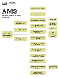 About Ams Agricultural Marketing Service