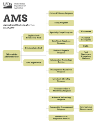 about ams agricultural marketing service