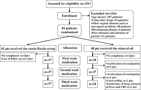 Flow Chart Summarizing The Study Process In The Two