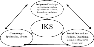 Pdf Educational Implications Of Applying The Complexity Approach To Indigenous Knowledge Systems Iks Semantic Scholar