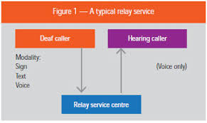 Communication access through telephone relay service— presentation transcript Accessibility For All