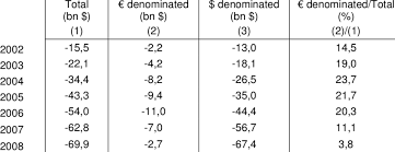 Trade Deficit Decomposed In Euros And Dollars Download Table