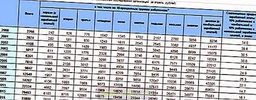Kami akan terangkan kepada anda satu persatu. Apakah Gaji Minimum Di Rusia Dinamik Mengikut Tahun Ekonomi 2021