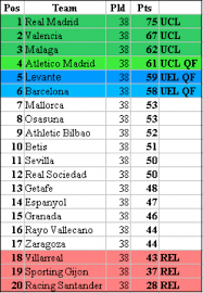 The best performing team in the la liga is fc barcelona; La Liga Table Sportige