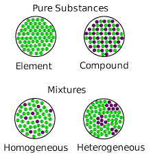 Matter is a synonym for element in substance topic. Element Mixture Compound Activity Elements Compounds And Mixtures Teaching Chemistry Homogeneous And Heterogeneous