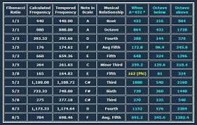 Music And The Fibonacci Sequence W Rory Pq Dubspot