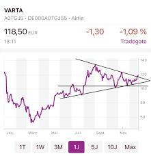 Bewertungen lesen und handel starten! Alla Varta Ag Aktie Forum