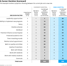 A Scorecard To Help You Compare Two Jobs