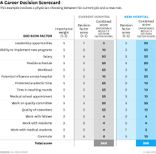 a scorecard to help you compare two jobs