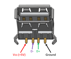 Typically it uses black, green, white and red cable colours. Usb Type A Connector Pinout Features Connections Datasheet